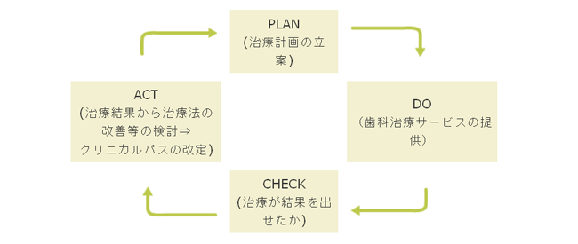 歯科治療におけるISOの継続的改善のイメージ